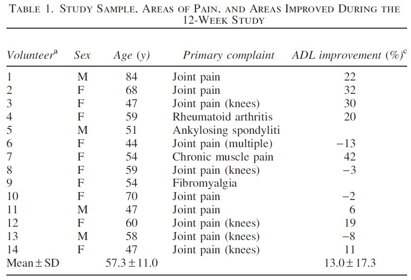 the table showing range of motion study using a natural product to help with knee pain